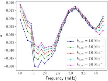 Fig. 4. Velocity amplitudes of radial acoustic modes as computed by our model, using Eq