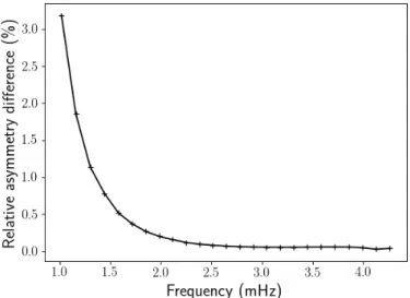 Fig. 11. Relative di ff erence (in percentages) between the asymmetry parameter B obtained by respectively taking into account and discarding the cross term C(ω) (k 0,int = 2 Mm −1 , R k = 2 and λ = 1), as a function of frequency.