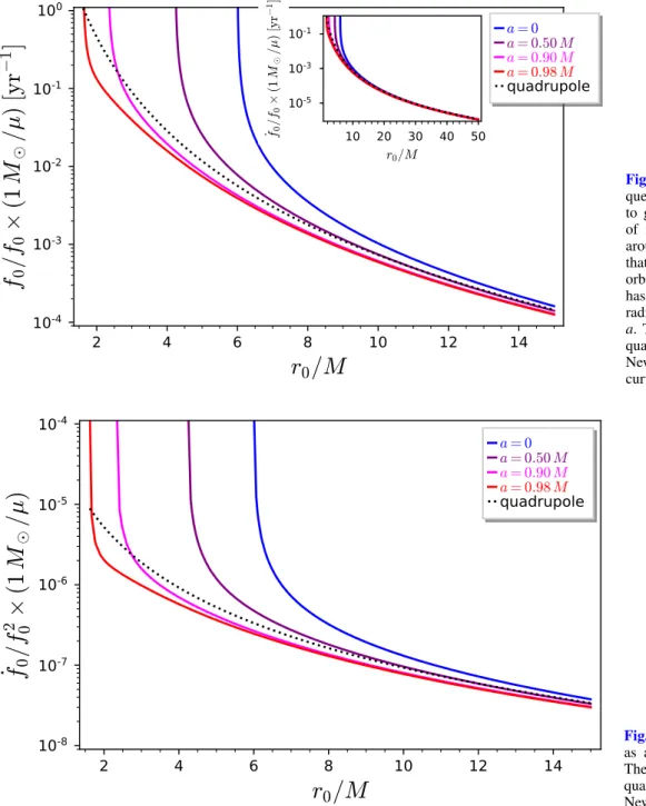 Fig. 9. Relative change in orbital fre- fre-quency ˙f 0 / f 0 induced by the reaction to gravitational radiation for an object of mass µ in circular equatorial orbit around Kerr BH of mass M equal to that of Sgr A* as a function of the orbital radius r 0 (