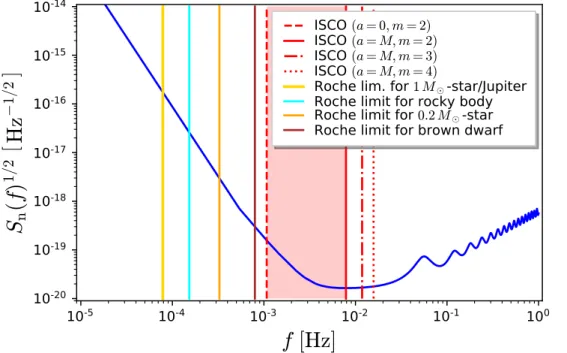 Fig. 1. LISA sensitivity curve (Amaro- (Amaro-Seoane et al. 2017) and various  grav-itational wave frequencies from  circu-lar orbits around Sgr A*