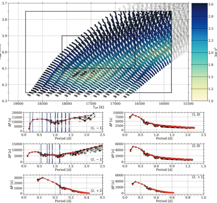 Fig. 7. Summary plot for the overall forward modeling of HD 43317 using the combined dipole mode hypothesis on the refined grid of MESA models