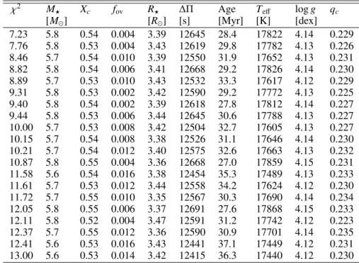 Table 2. Parameters of the 20 best models based on the identification of 16 out of the 28 detected frequencies of HD 43317, ordered by the resulting χ 2 value