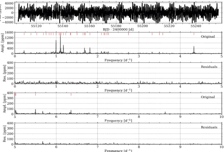 Fig. 1. CoRoT light curve (top) and the corresponding Lomb-Scargle periodograms (2nd and 4th row for increased visibility) of HD 43317