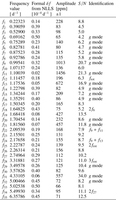 Table 1. Significant frequencies in the CoRoT light curve of HD 43317 ordered and labeled by increasing frequency.