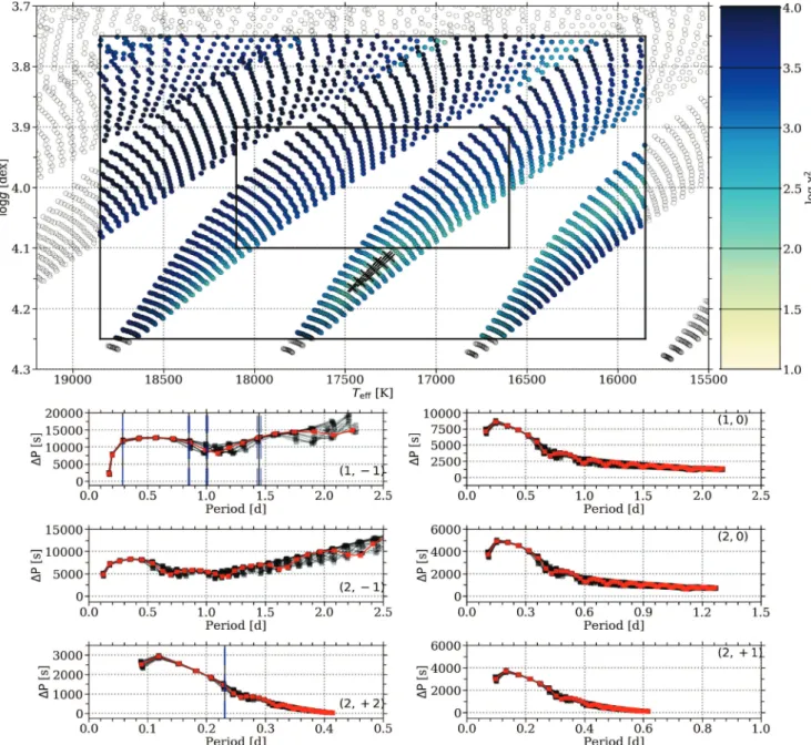 Fig. 4. Summary plot for the results of the forward modeling of HD 43317 based on the dipole mode hypothesis (see text)