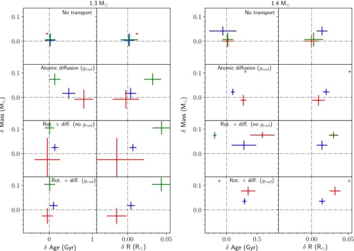 Fig. 6. Deviation between the real value of mass, age and radius, and the inferred value by AIMS (using Grid 1)