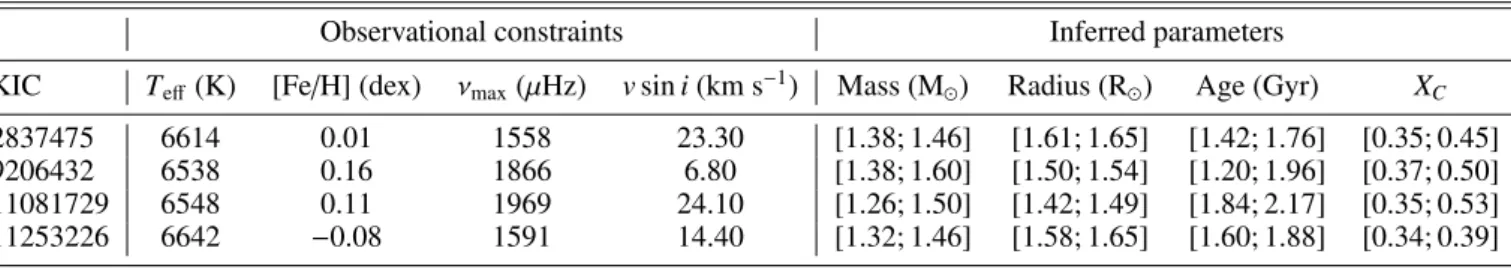 Table 6. Parameters of the Kepler Legacy targets from Lund et al. (2017) and Silva Aguirre et al