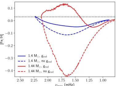 Fig. 2. Evolution of the surface [Fe/H] in dex with ν max for 1.4 M 