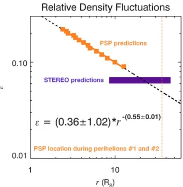 Figure 9. Results of Monte Carlo simulations and PSP observations. Relative density ﬂ uctuations, ò , from Figure 8 ( b ) as a function of radial distance r are denoted by orange squares