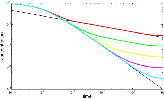 Figure 5. Average concentration in the ﬁnite one-dimensional domain versus time as a function of the correlation length l: red line, l ¼ 10 3 ; green line, l ¼ 10 4 ; yellow line, l ¼ 10 5 ; magenta line, l ¼ 10 6 ; azure line, l ¼ 10 7 ; blue line, l ¼ 0