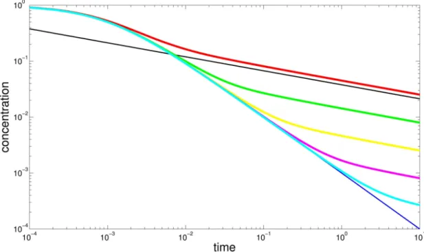 Figure 2. Average concentration (red dotted line) versus time in a one-dimensional inﬁnite domain.