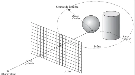 Fig. 3.4 { Schema de principe du lancer de rayons L'algorithme generique du lancer de rayons est tres simple :