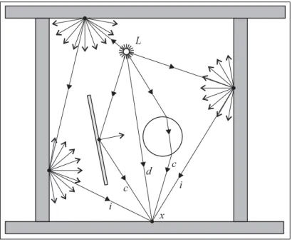 Fig. 4.4 { Di erentes composantes de la lumiere en un point x de la scene