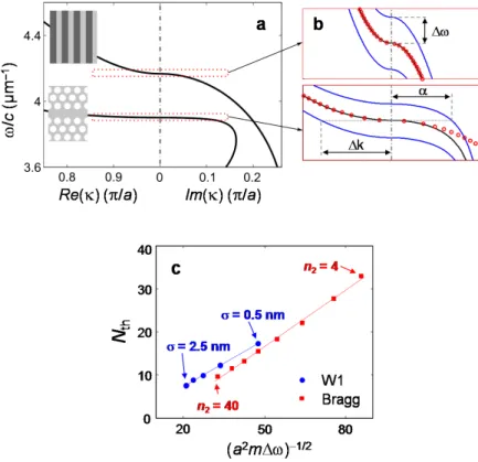 Fig. 2-5. Importance of the photon mass in the formation of wavelength-scale  localized  modes
