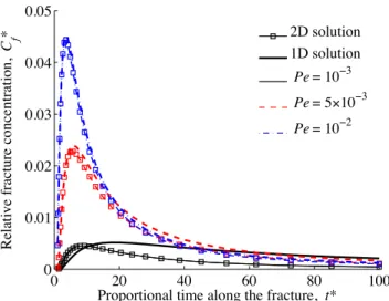 Figure 5. Pulse injection : Temporal evolution of the rel- rel-ative solute concentration in the fracture computed with the 1- (lines) and 2-D (lines with squares) solutions