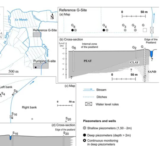 Figure 1: (a) Map of studied sites showing location of peat piezometers and water-level rules