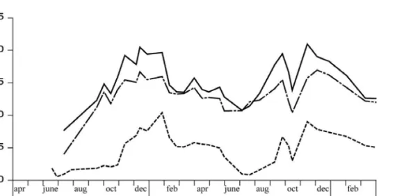 Figure 6: Vertical hydraulic gradient between the peat layer and the underlying sand aquifer