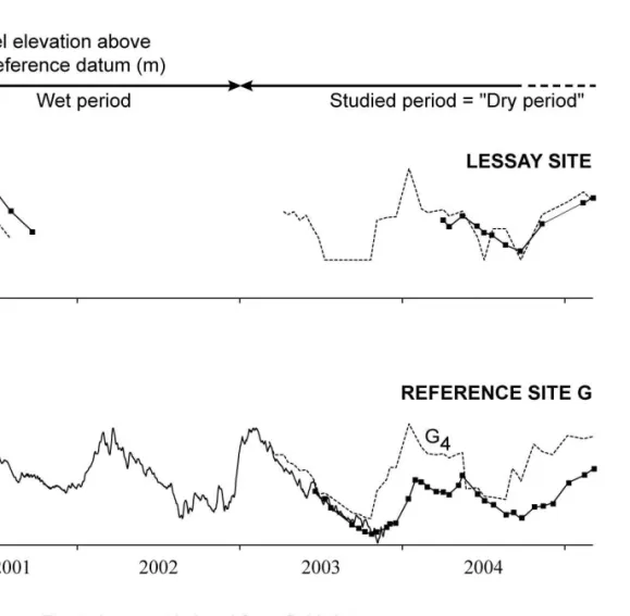 Figure 7: Peat and sand piezometric monitoring from 2001 to 2005  at Lessay site and reference  site G