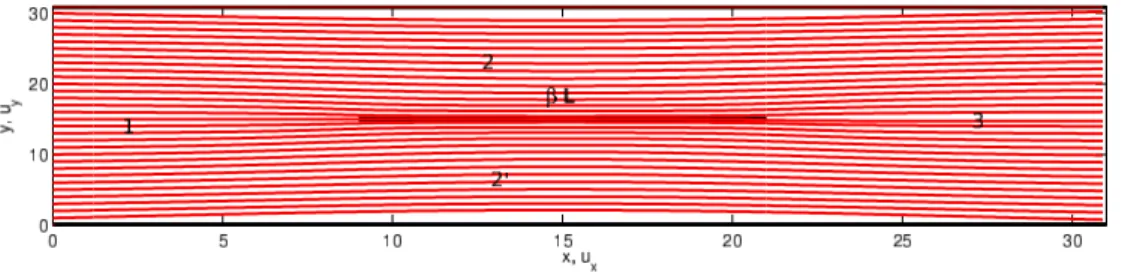 Fig. 2: Lignes de courant dans le micro r´eseau ´el´ementaire. β = 1/2. Le nombre de Knudsen dans les zones 1 et 3 est la moiti´e de celui des zones 2 et 2’.