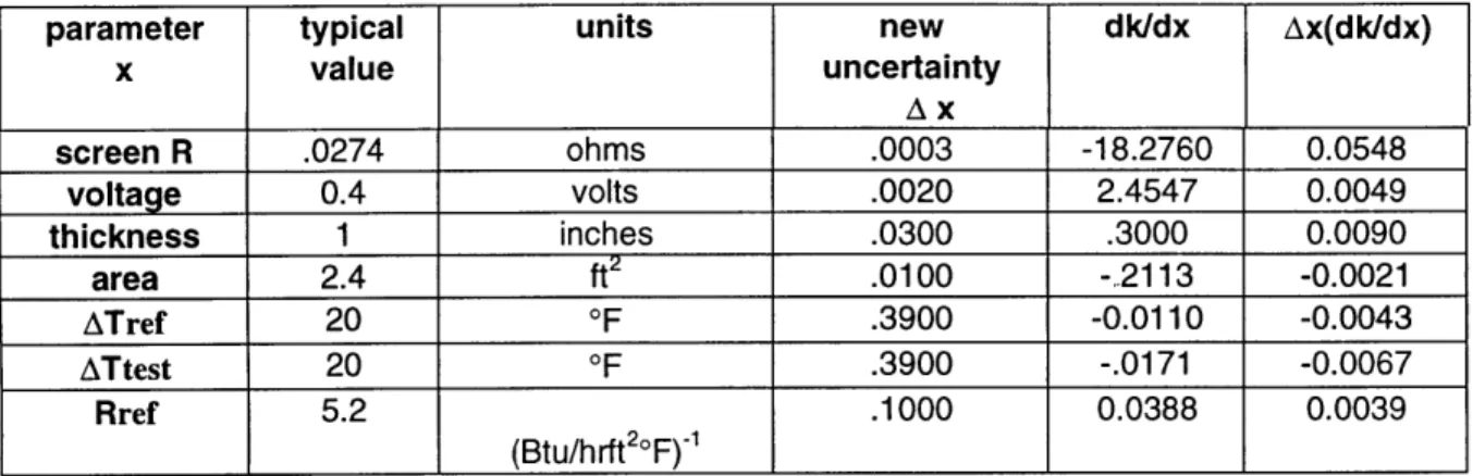Table  4.  Revised  Uncertainties for  Conductivity Tester