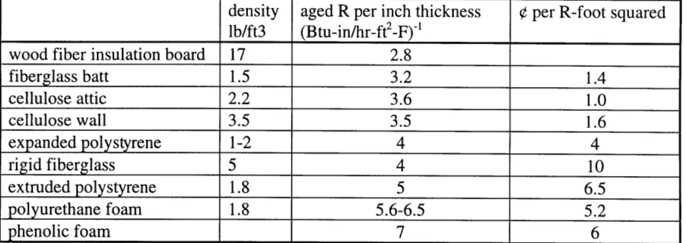 Table  1.  Density,  Thermal Resistance  and Cost of Current Insulation