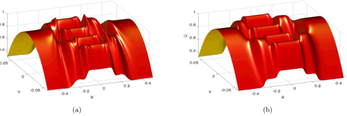 Fig. 2: Profil des vitesses pour K n = 0, 16 ; (a) BGK, (b) CFD.