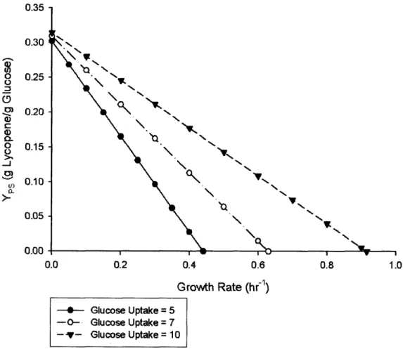 Figure 4.1:  Impact of growth  rate and glucose uptake rate on  ycopene stoichiometric yield