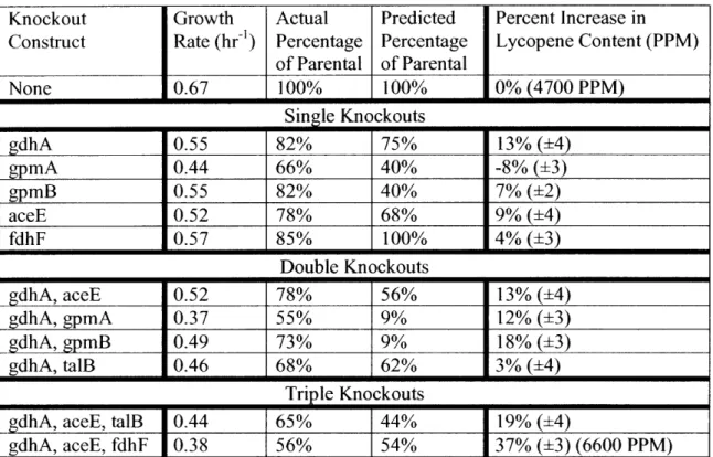 Table 4.3:  Experimental results of single and multiple gene knockouts.  Mutant growth rates and lycopene production (shown in ppm) are compared with the