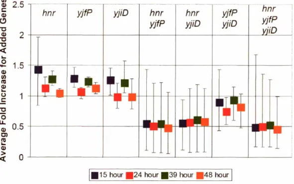 Figure 5.6: Impact of combinatorial genotypes on systematic backgrounds. This box and whisker-type plot illustrates the impact of the various combinatorial backgrounds in each of the eight systematic knockout backgrounds at 4 timepoints