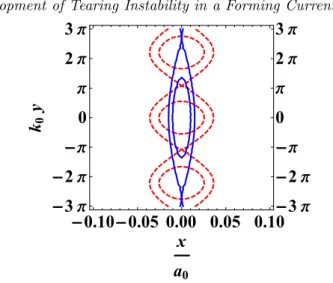 Figure 2. Contour lines of ψ 0 + ψ 1 for a tearing-like mode undergoing ideal evolution