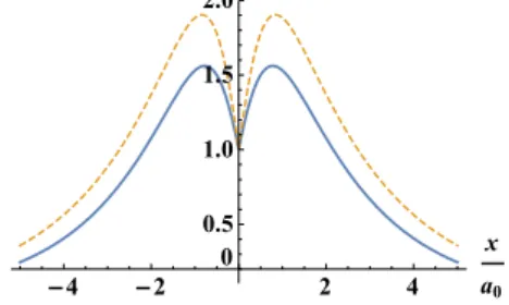 Figure 3. Evolution of Ψ 1 , 0 (x, t) for the Harris sheet eigenfunction (5.20), for k (t) and a (t) given by (2.6) and (3.3) with Γ 0 (t) = constant, for k 0 a 0 = 0.5