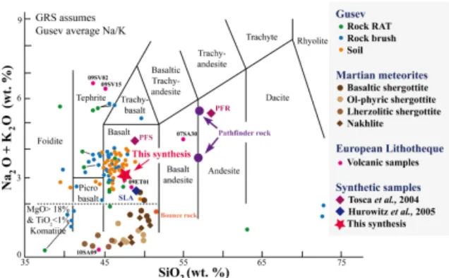 Figure 1: TAS diagram for martian basalts: in situ analyses, meteorite data, terrestrial analogues from the ESAR (after [1, 2, 4, 8]), and synthetic martian basalts based on Pathfinder analyses (PFR,PFS), Los Angeles (SLA) [6, 7] and on Spirit analyses.
