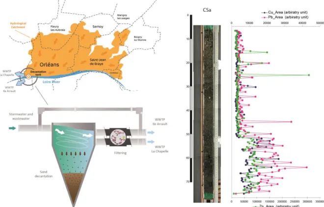 Fig. 1. (1) Location and cross section of the decantation tank at the outlet of the sewer network that collects stormwater and  wastewater over the city of Orléans before directing waters towards WWTP