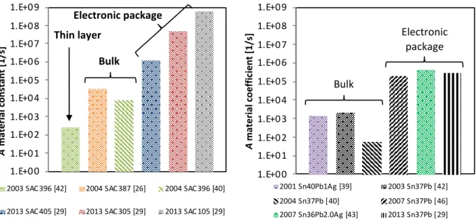 Figure 25: A material constant for sinh-formulation for lead-free (left) and leaded (right) solders 