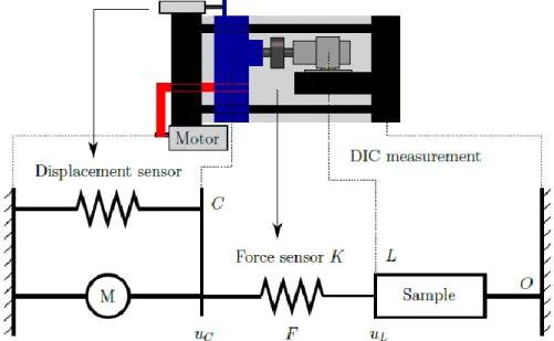 Figure 38: Schematic representation of the shear test bench for monotonic tests 