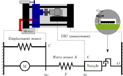 Figure 39: Schematic representation of the shear test bench with the gap during fatigue tests 