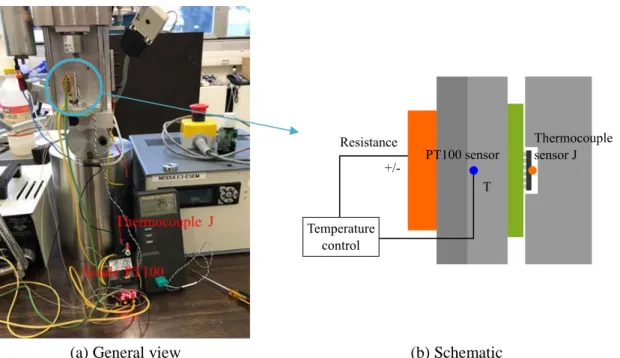 Figure 47: Test bench equiped with PT100 and J sensors for the experimentl procedure used  to calibrate the temperature variation 