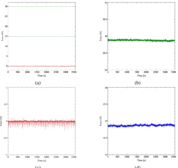 Figure 49: Evolution in time of force sensor measurements for accuracy evaluation for (a) all  force levels and zoom at (b) 