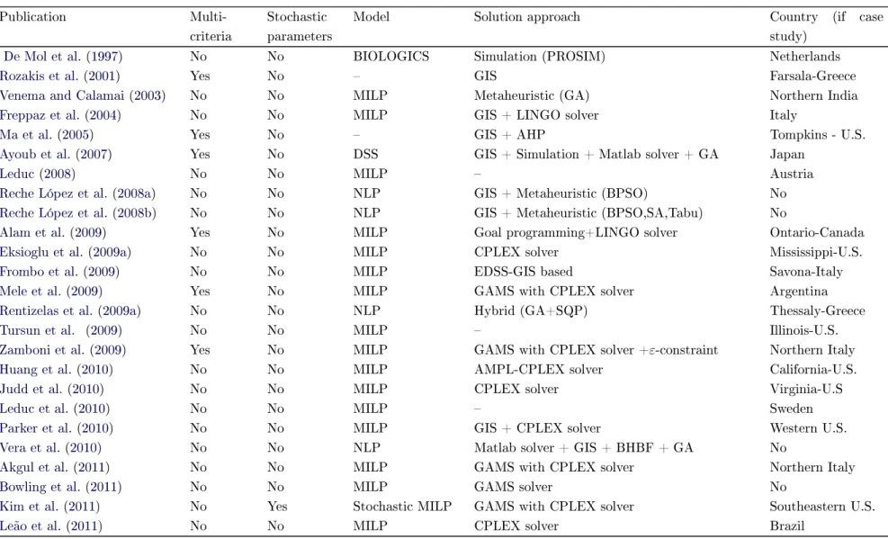 Table 2.3: Strategic problems studies: classication according to modeling and solution approaches issues.
