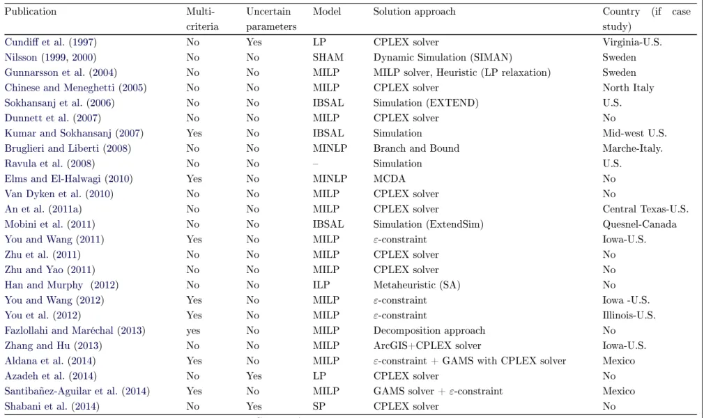 Table 2.4: Tactical and operational studies: classication according to modeling and solution approaches issues.