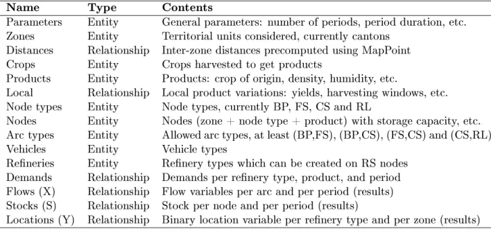 Table 3.6 lists the relationships and entities of the CDM that we decided to implement as tables (worksheets) in our EXCEL database
