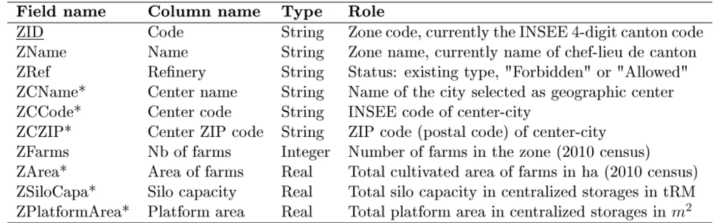 Table 3.8: Zones  worksheet "Zones".