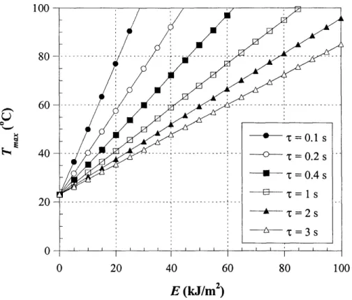 Fig. 4.24  Estimation of the maximum  surface temperature  as  a function of the input energy for different  pulse durations