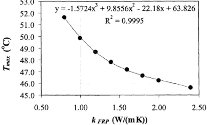Fig. 4.27 Effect  of thermal  conductivity of CFRP  on maximum  surface  temperature.