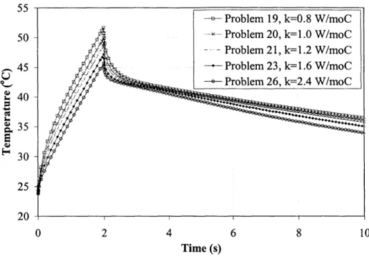 Fig. 4.28  Effect  of thermal  conductivity  of CFRP on  surface  temperature above  the  flaw.