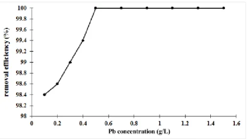 Figure 2: Effect of the Pb concentration on the removal of the Pb 2+  ions by MTHAp. 