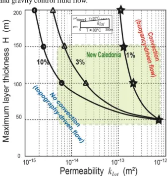 Figure 4. Model set-up and boundary conditions for the case  of  deepening  weathering  front,  which  is  characterized  by  a  permeability increase and a high heat production rate