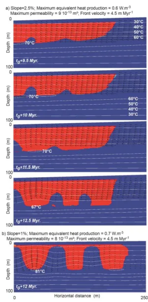 Figure  7  shows  the  transient  evolution  of  the  RAI pattern over a few Myrs, for  a faster front velocity  and for two different slopes