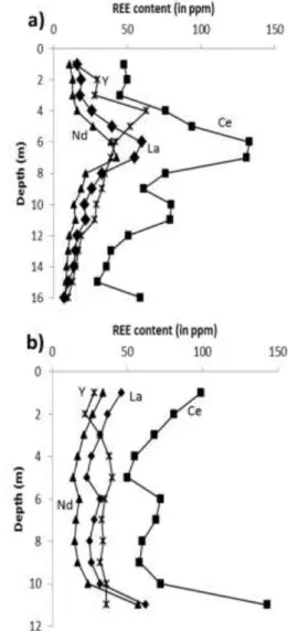 Figure  4.  Chondrite  normalized  REE-patterns  for  saprolite  and bauxite from boreholes BO139 (a) and BO190 (b) (values  from McDonough and Sun, 1995)