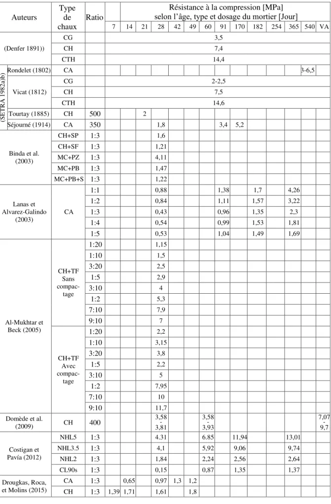 Tableau 9: Résistance à la compression du mortier de chaux selon différents auteurs.  